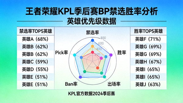 王者荣耀KPL季后赛BP禁选胜率分析图表，展示英雄优先级数据